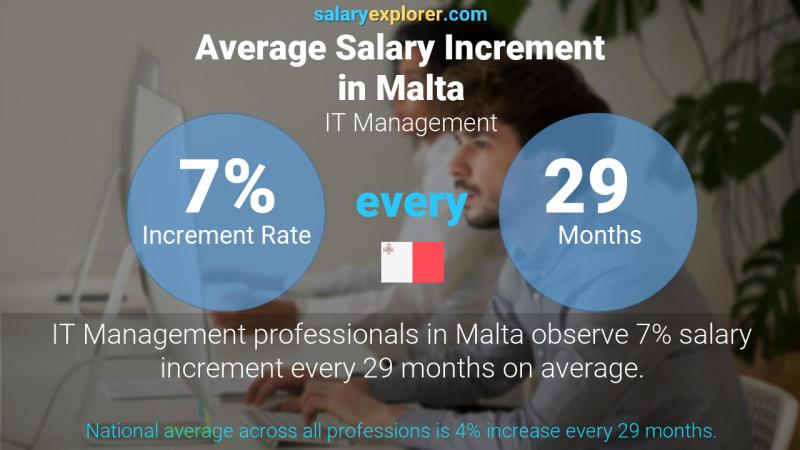 Annual Salary Increment Rate Malta IT Management