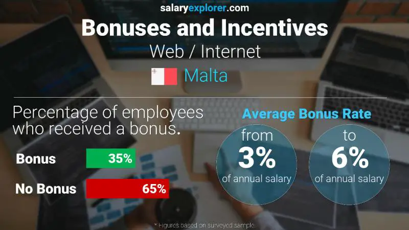 Annual Salary Bonus Rate Malta Web / Internet