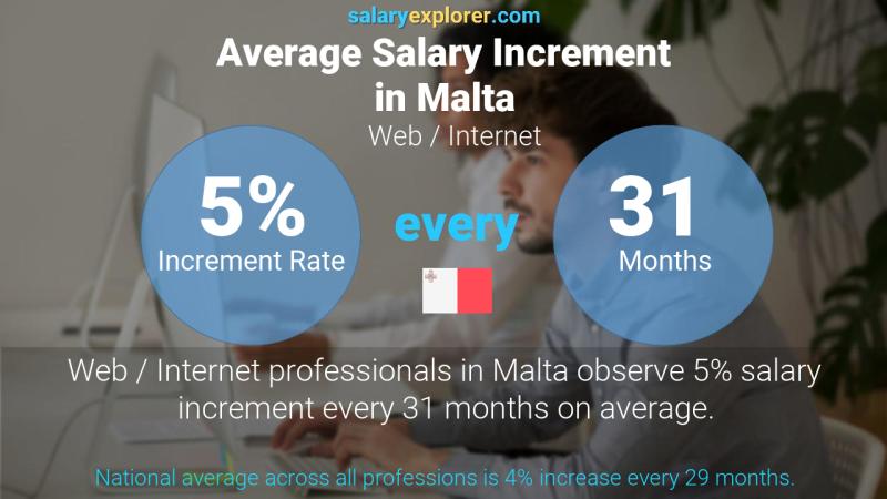 Annual Salary Increment Rate Malta Web / Internet