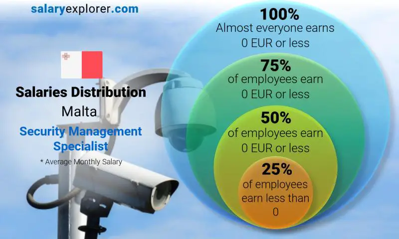 Median and salary distribution Malta Security Management Specialist monthly