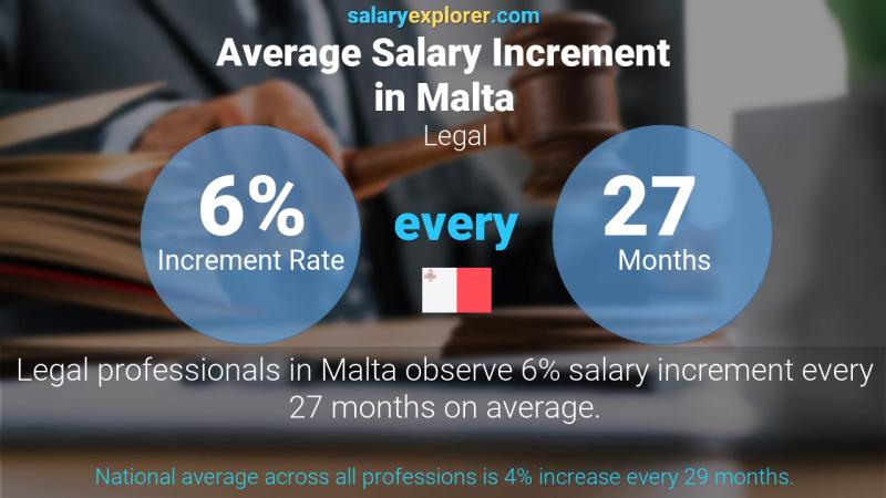 Annual Salary Increment Rate Malta Legal