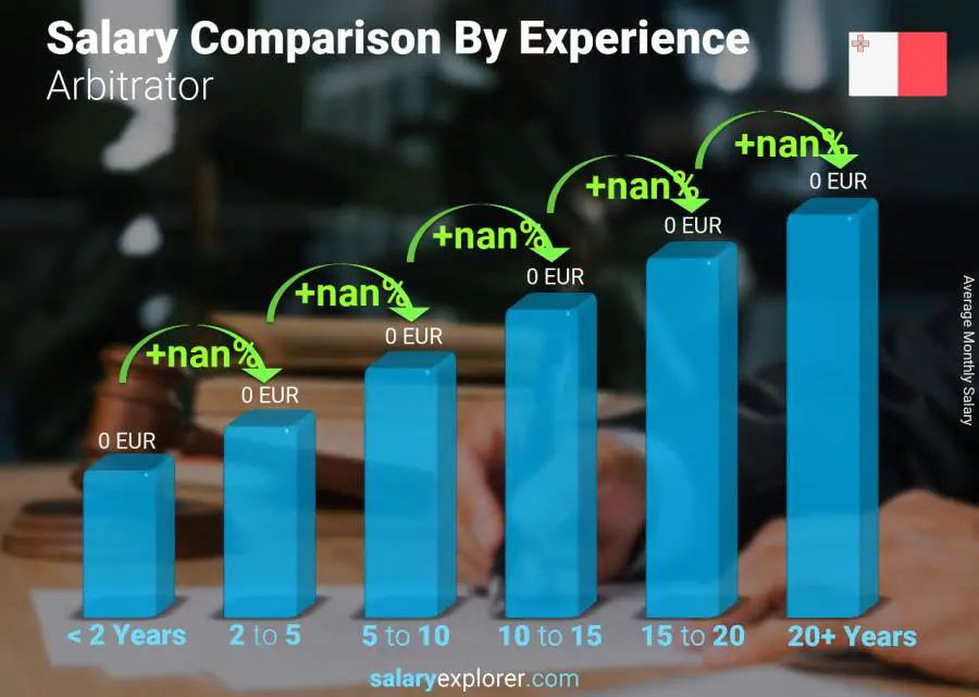 Salary comparison by years of experience monthly Malta Arbitrator