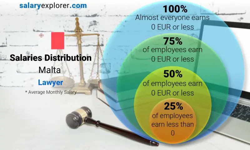 Median and salary distribution Malta Lawyer monthly