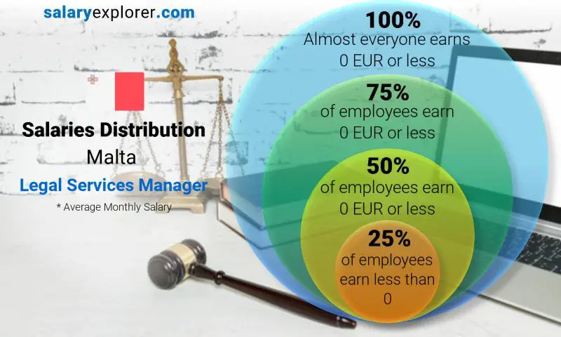 Median and salary distribution Malta Legal Services Manager monthly