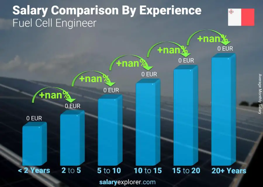 Salary comparison by years of experience monthly Malta Fuel Cell Engineer