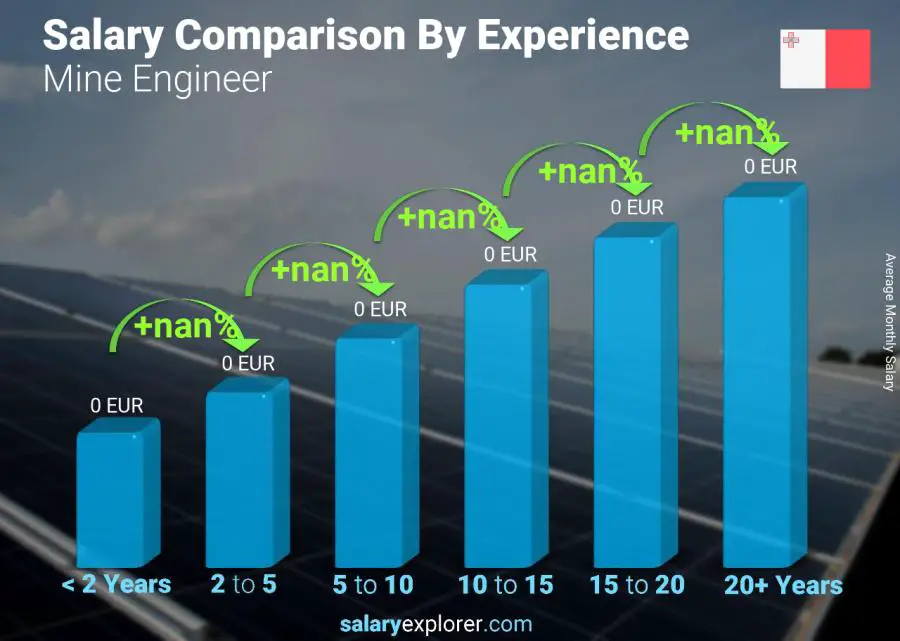 Salary comparison by years of experience monthly Malta Mine Engineer