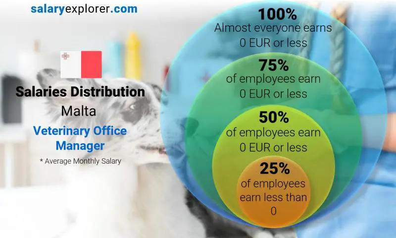 Median and salary distribution Malta Veterinary Office Manager monthly