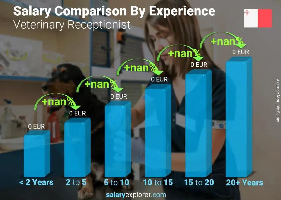 Salary comparison by years of experience monthly Malta Veterinary Receptionist