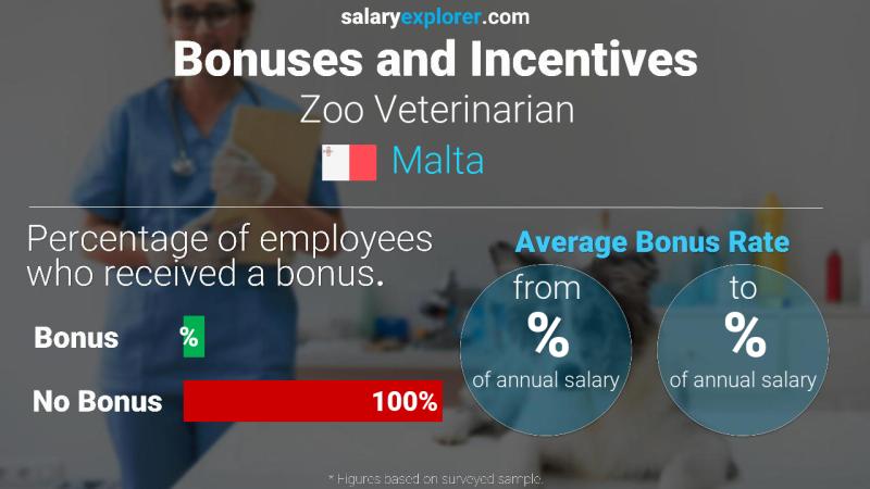 Annual Salary Bonus Rate Malta Zoo Veterinarian