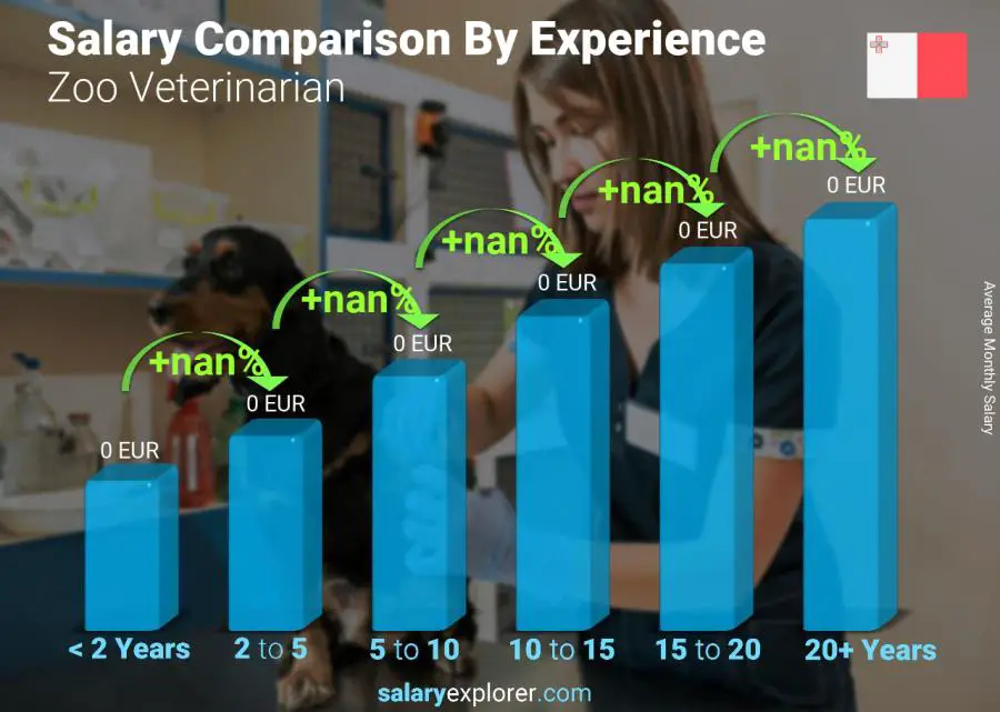 Salary comparison by years of experience monthly Malta Zoo Veterinarian