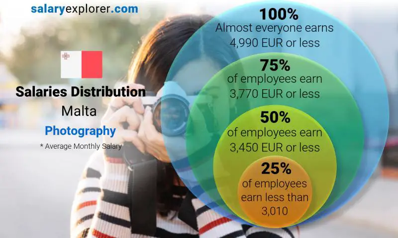 Median and salary distribution Malta Photography monthly