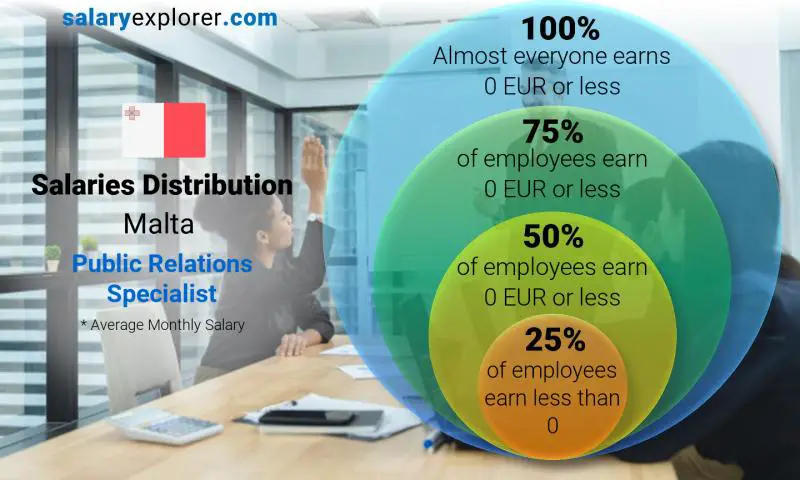 Median and salary distribution Malta Public Relations Specialist monthly