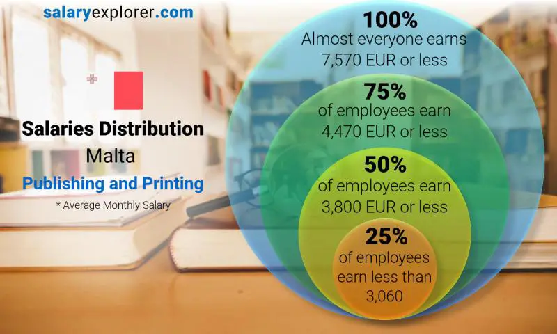 Median and salary distribution Malta Publishing and Printing monthly