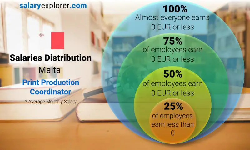 Median and salary distribution Malta Print Production Coordinator monthly