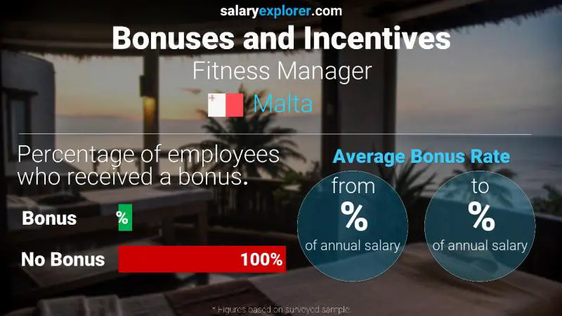 Annual Salary Bonus Rate Malta Fitness Manager