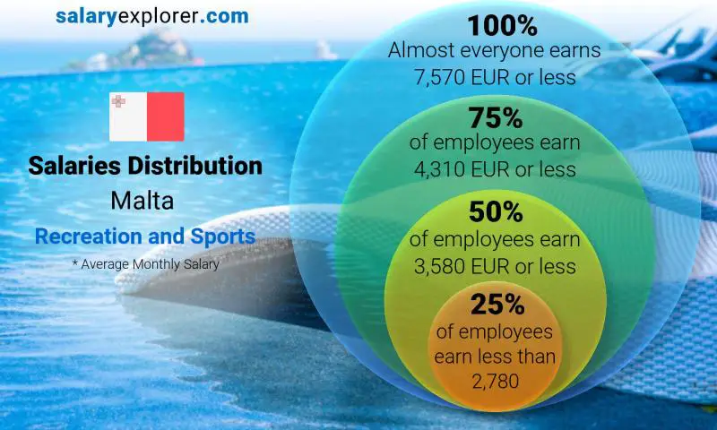 Median and salary distribution Malta Recreation and Sports monthly