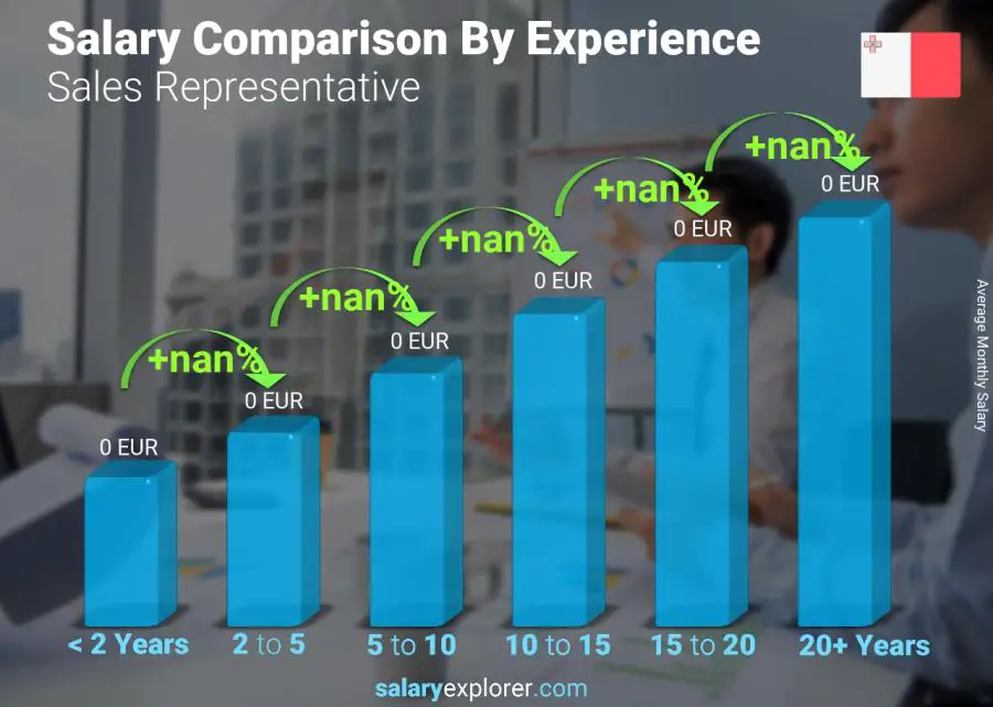 Salary comparison by years of experience monthly Malta Sales Representative