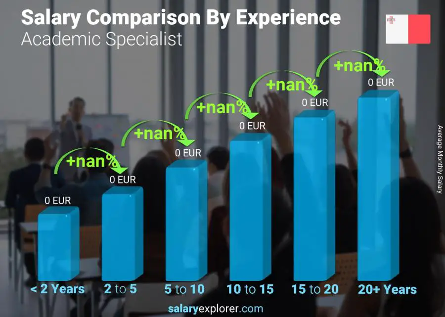Salary comparison by years of experience monthly Malta Academic Specialist