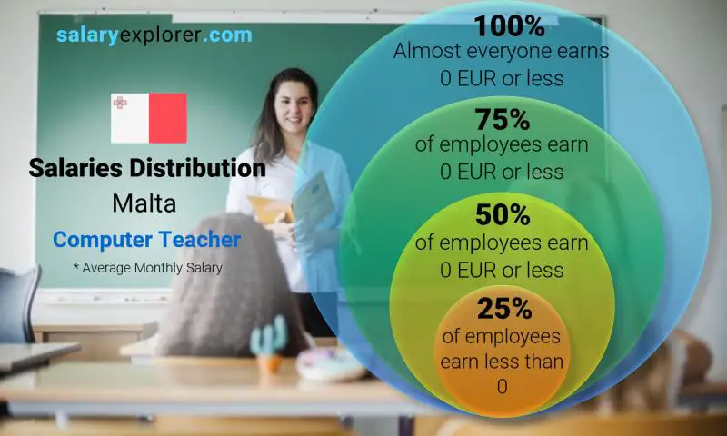 Median and salary distribution Malta Computer Teacher monthly