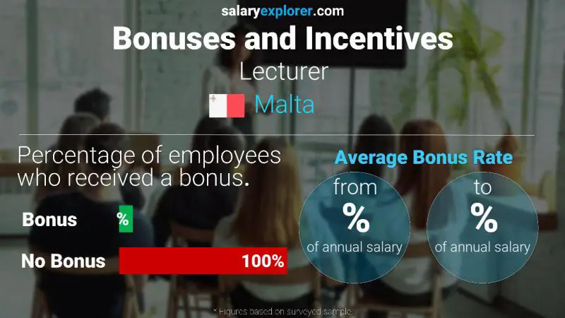 Annual Salary Bonus Rate Malta Lecturer