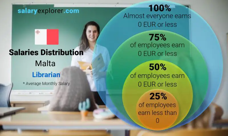 Median and salary distribution Malta Librarian monthly