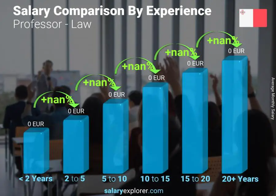 Salary comparison by years of experience monthly Malta Professor - Law