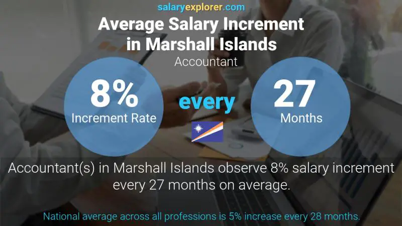 Annual Salary Increment Rate Marshall Islands Accountant