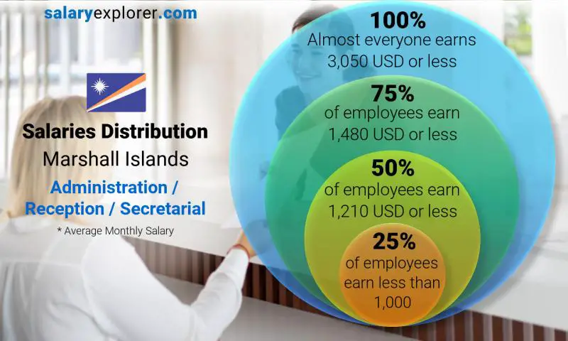 Median and salary distribution Marshall Islands Administration / Reception / Secretarial monthly