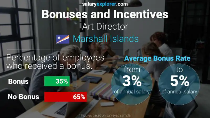 Annual Salary Bonus Rate Marshall Islands Art Director