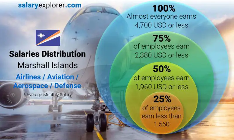 Median and salary distribution Marshall Islands Airlines / Aviation / Aerospace / Defense monthly