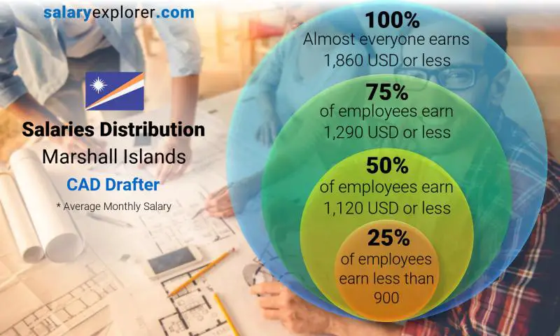 Median and salary distribution Marshall Islands CAD Drafter monthly