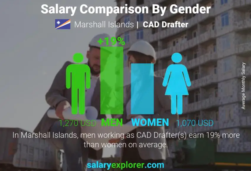 Salary comparison by gender Marshall Islands CAD Drafter monthly