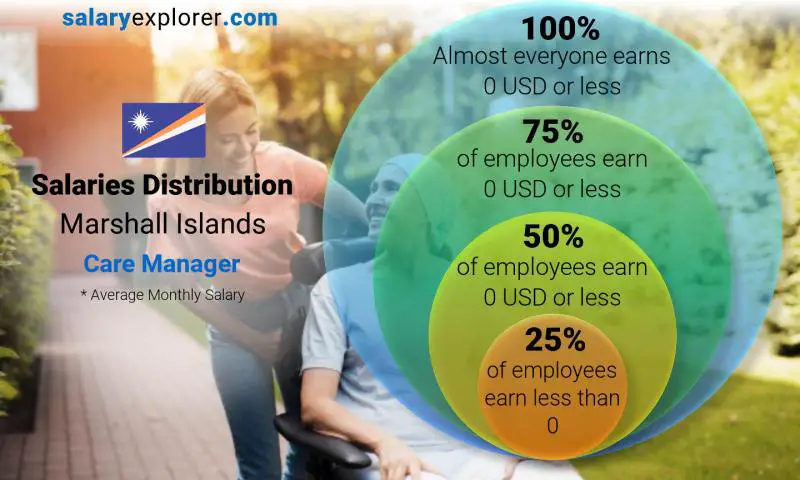 Median and salary distribution Marshall Islands Care Manager monthly