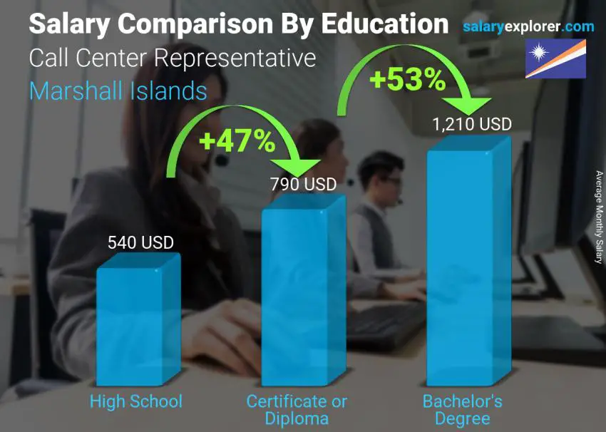 Salary comparison by education level monthly Marshall Islands Call Center Representative