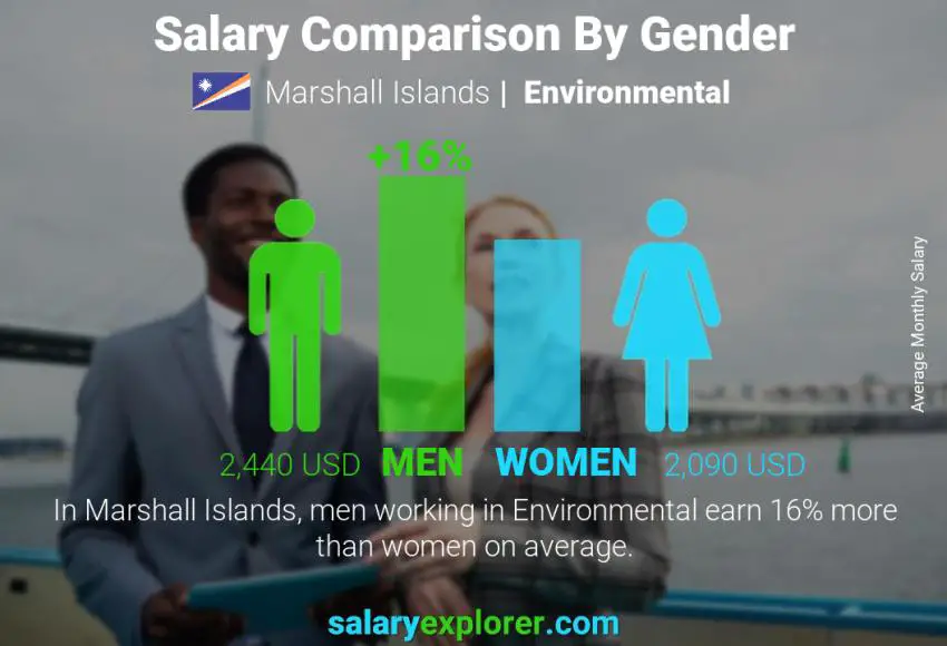 Salary comparison by gender Marshall Islands Environmental monthly