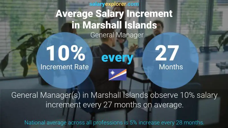 Annual Salary Increment Rate Marshall Islands General Manager