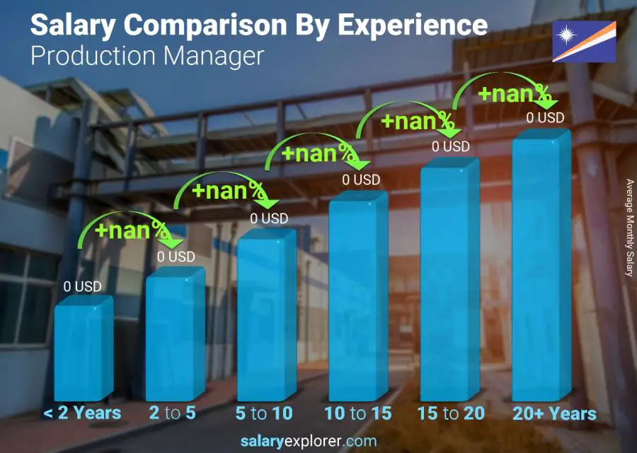 Salary comparison by years of experience monthly Marshall Islands Production Manager