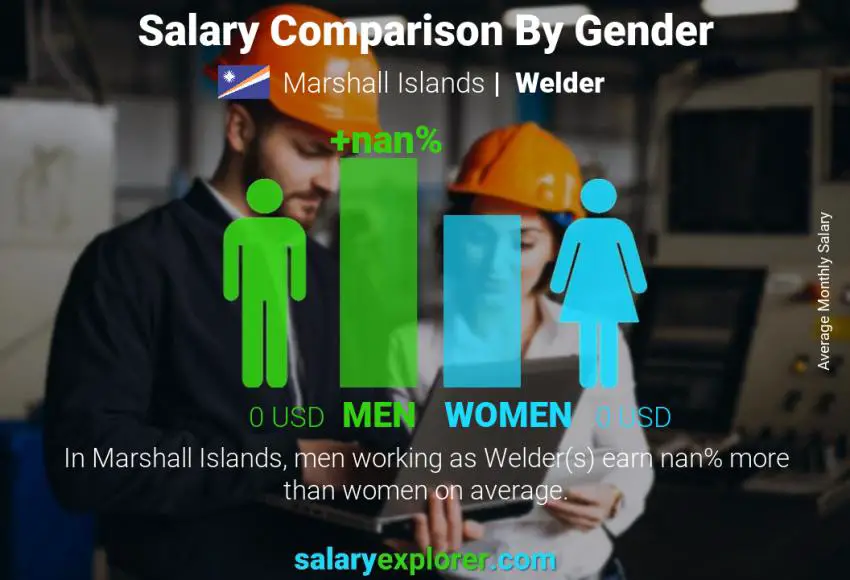 Salary comparison by gender Marshall Islands Welder monthly