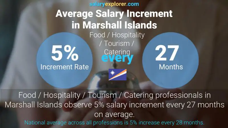 Annual Salary Increment Rate Marshall Islands Food / Hospitality / Tourism / Catering