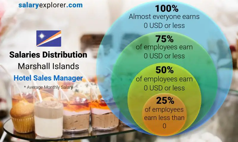 Median and salary distribution Marshall Islands Hotel Sales Manager monthly