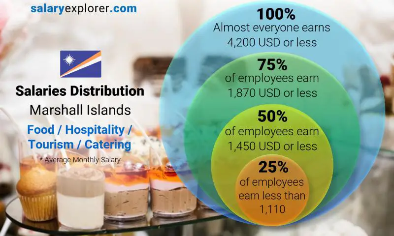 Median and salary distribution Marshall Islands Food / Hospitality / Tourism / Catering monthly