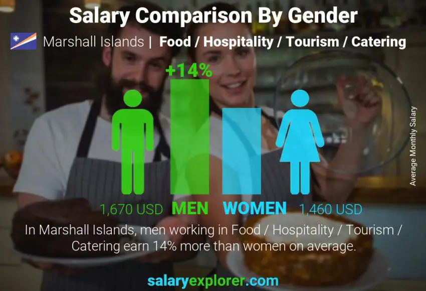 Salary comparison by gender Marshall Islands Food / Hospitality / Tourism / Catering monthly