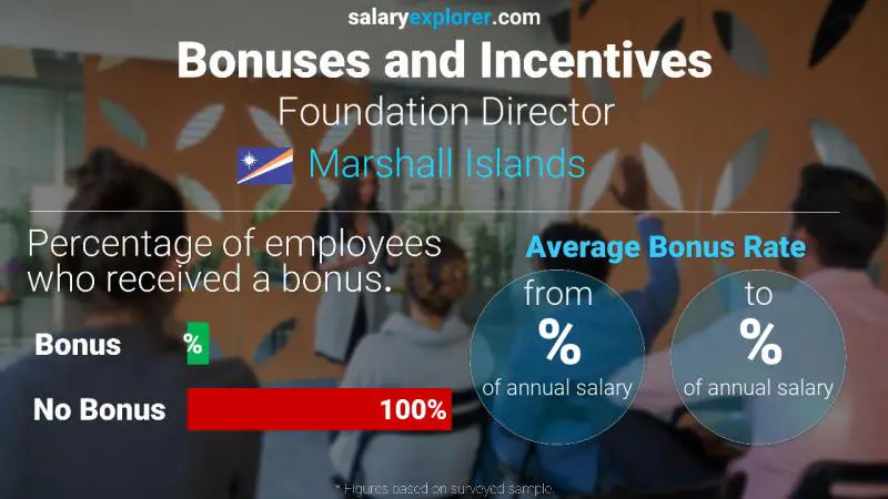 Annual Salary Bonus Rate Marshall Islands Foundation Director