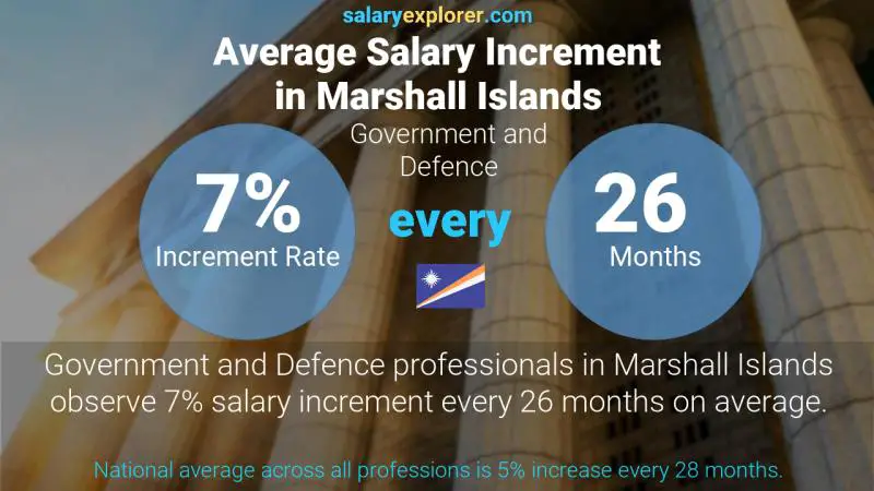 Annual Salary Increment Rate Marshall Islands Government and Defence