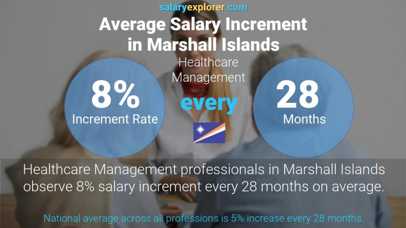 Annual Salary Increment Rate Marshall Islands Healthcare Management