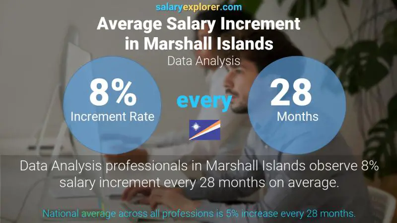 Annual Salary Increment Rate Marshall Islands Data Analysis