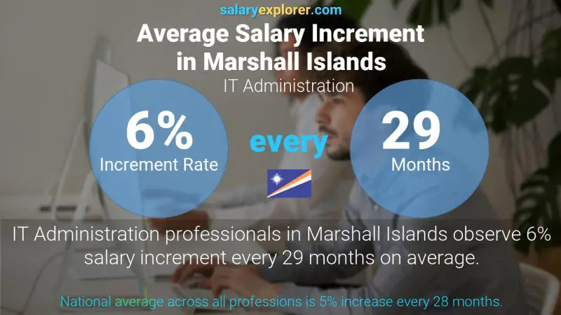 Annual Salary Increment Rate Marshall Islands IT Administration