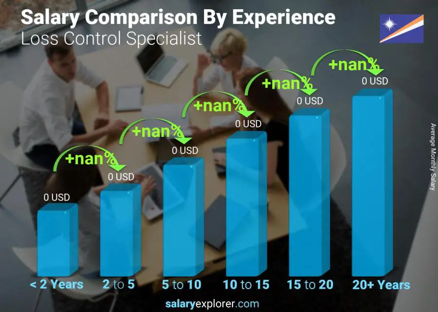 Salary comparison by years of experience monthly Marshall Islands Loss Control Specialist