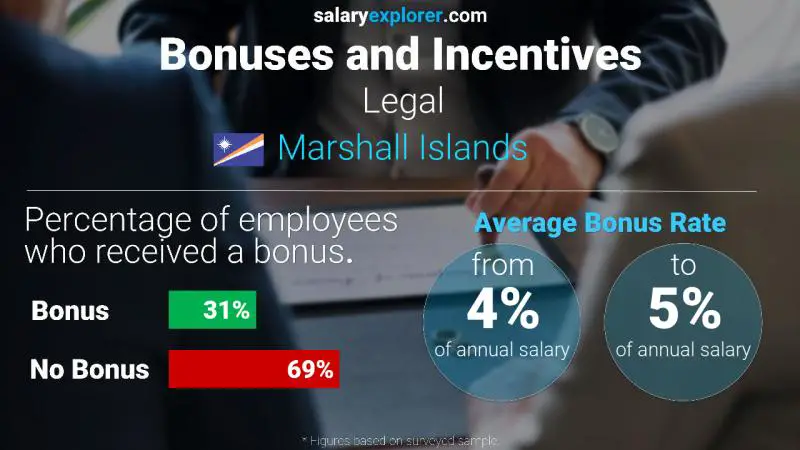 Annual Salary Bonus Rate Marshall Islands Legal