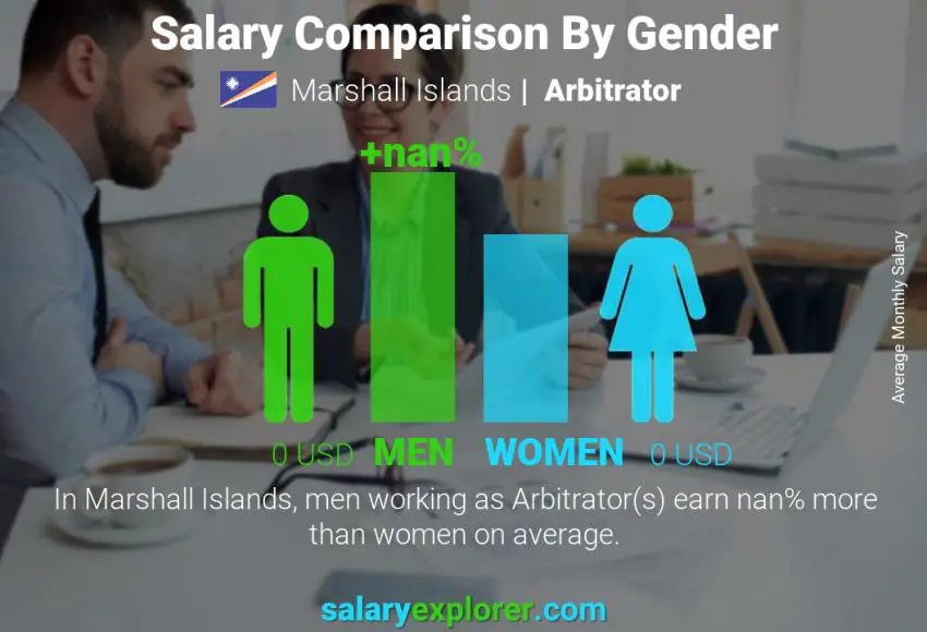 Salary comparison by gender Marshall Islands Arbitrator monthly